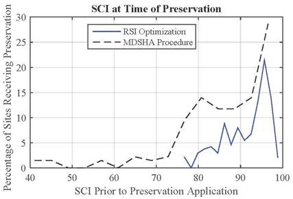 This graph shows the Structural Cracking Index (SCI) at time of preservation. The x-axis shows SCI prior to preservation application from 40 to 100, and the y-axis shows the percentage of sites that are recommended for preservation that correspond with the specific SCI values from 0 to 30 percent. There are two lines. The first is the resulting histogram from the remaining service interval procedure, which peaks at 21 percent around an SCI of 95 and then trails down to 0 percent around an SCI of 78. The second line is the resulting histogram from the Maryland State Highway Administration procedure, which peaks at 29 percent around an SCI of 95 and then trails down to 0 percent around an SCI of 55.