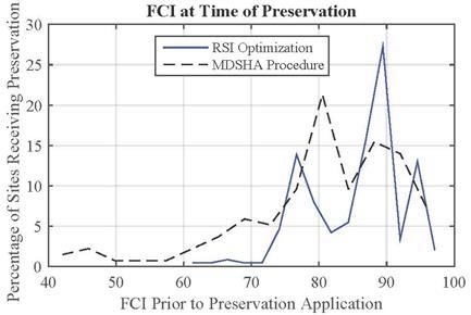 This graph shows the Functional Cracking Index (FCI) at time of preservation. The x-axis shows FCI prior to preservation application from 40 to 100, and the y-axis is the percentage of sites that are recommended for preservation that correspond with the specific FCI values from 0 to 30 percent. There are two lines. The first is the resulting histogram from the remaining service interval procedure, which peaks at 27 percent around an FCI of 90 and then trails down to 0 percent around an FCI of 71. The second line is the resulting histogram from the Maryland State Highway Administration procedure, which peaks at 20 percent around an FCI of 80 and then trails down to 0 percent around an FCI of 59.