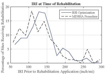 This graph shows pavement roughness at time of rehabilitation. The x-axis shows the International Roughness Index (IRI) prior to rehabilitation from 50 to 300 inches/mi, and the y-axis shows the percentage of sites that are recommended for rehabilitation that correspond with the specific IRI values from 0 to 20 percent. There are two lines. The first is the resulting histogram from the remaining service interval procedure, which peaks at 17 percent around an IRI of 140 inches/mi and then trails down to 0 percent around an IRI of 270 inches/mi. The second line is the resulting histogram from the Maryland State Highway Administration procedure, which peaks at 17 percent around an IRI of 120 inches/mi and then trails down to 0 percent around an IRI of 270 inches/mi.