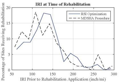 This graph shows pavement roughness at time of rehabilitation. The x-axis shows the International Roughness Index (IRI) prior to rehabilitation from 50 to 300 inches/mi, and the y-axis shows the percentage of sites that are recommended for rehabilitation that correspond with the specific IRI values from 0 to 20 percent. There are two lines. The first is the resulting histogram from the remaining service interval procedure, which peaks at 17 percent around an IRI of 140 inches/mi and then trails down to 0 percent around an IRI of 270 inches/mi. The second line is the resulting histogram from the Maryland State Highway Administration procedure, which peaks at 17 percent around an IRI of 120 inches/mi and then trails down to 0 percent around an IRI of 270 inches/mi.
