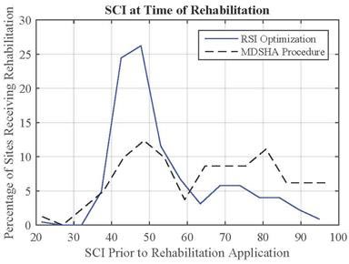 This graph shows the Structural Cracking Index (SCI) at the time of rehabilitation. The x-axis shows SCI prior to rehabilitation from 20 to 100, and the y-axis shows the percentage of sites that are recommended for rehabilitation that correspond with the specific SCI values from 0 to 30 percent. There are two lines. The first is the resulting histogram from the remaining service interval procedure, which peaks at 26 percent around an SCI of 45 and then trails down to 0 percent around an SCI of 95. The second line is the resulting histogram from the Maryland State Highway Administration procedure, which peaks at 12 percent around an SCI of 49 and then trails down to 6 percent around an SCI of 95.