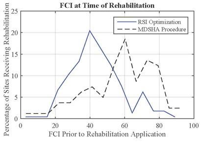 Cracking Index (FCI) at the time of rehabilitation. The x-axis shows FCI prior to preservation application from 0 to 100, and the y-axis shows the percentage of sites that are recommended for preservation that correspond with the specific FCI values from 0 to 25 percent. There are two lines. The first is the resulting histogram from the remaining service interval procedure, which peaks at 20 percent around an FCI of 40 and then trails down to 0 percent around an FCI of 85. The second line is the resulting histogram from the Maryland State Highway Administration procedure, which peaks at 17 percent around an FCI of 60 and then trails down to 3 percent around an FCI of 85.