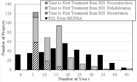 This graph shows remaining life for Maryland State Highway Administration (MDSHA) compared to time until the first treatment from the remaining service interval (RSI). The x-axis shows years ranging from 0 to 45, and the y-axis shows the number of projects ranging from 0 to 140. There are two sets of vertical bars on this graph. The first set represents the remaining life using the MDSHA approach, and it starts with approximately 30 sites in year 0, peaks at almost 60 sites in year 20, and declines to almost 0 sites in year 45. The second set of bars represents the timing until first treatment, and the shade of the bars is segregated to represent the treatment type. The second set of bars peaks at 122 sites in year 5 and trails off to approximately 0 sites in year 45. The distribution of work types is almost equal amounts of preservation and rehabilitation.