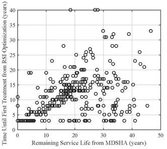 This graph shows the lack of a relationship between the time until a first treatment is recommended using the remaining service interval (RSI) approach and the remaining service life (RSL) value calculated using the Maryland State Highway Administration (MDSHA) approach. The x-axis shows RSL calculated from the MDSHA approach and ranges from 0 to 50 years. The y-axis shows the time until first treatment calculated using the RSI approach from 0 to 40 years. Each point on the figure represents a specific pavement segment, and the totality of the points equate to a random scattering indicating practically no relationship between the two.