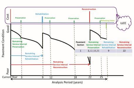 This illustration shows the remaining service interval (RSI) concept in a graph. The x-axis is labeled “Analysis Period” and begins at “Current Year.” The y-axis is labeled Pavement Condition and ranges from Poor to Good from bottom to top. There are three horizontal lines on the graph. The top line is located below the Good region and it is labeled RSI Preservation; this line represents pavement preservation threshold. The second line is between the Good and Poor regions, and it is labeled RSI Rehabilitation; this line represents the rehabilitation threshold. The third line is in the Poor region and it is labeled RSI Reconstruction; this line represents the reconstruction threshold. There is also a curve plotted on the graph showing the change in pavement condition over time. The curve begins in good condition at the current year and slowly deteriorates with time until it intersects the preservation limit in year 3, when preservation is applied to the pavement. The deterioration of the curve then becomes flatter until nearly year 9, before intersecting the rehabilitation limit, when rehabilitation is applied and pavement condition improves to the Good region. The curve then begins to slowly deteriorate until it intersects the preservation limit in year 12, when preservation is applied to the pavement. The deterioration of the curve then becomes flatter until it intersects the preservation limit in year 18, when preservation is again applied to the pavement. Deterioration of pavement condition then accelerates until it intersects the reconstruction line, when the pavement is reconstructed and its condition returns to the Good zone. The curve then begins to deteriorate until it intersects the preservation limit in year 25, when preservation is applied to the pavement. The deterioration rate of the curve then flattens until it reaches the end of the analysis period in year 27. A cloud is shown at the top left hand of the illustration with the acronym LLCC, which stands for lowest lifecycle cost. The cloud is intended to highlight that the sequence of construction events shown in the figure was derived using LLCC analyses. There is also a table embedded within the illustration that summarizes the construction events in the illustration: “RSI Preservation in years 3, 12, 18 and 25, RSI Rehab in year 9, and RSI Reconstruction in year 22, respectively.