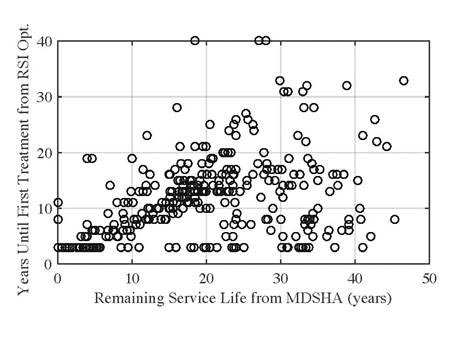 This figure shows the lack of a relationship between the time until a first treatment is recommended using the remaining service interval (RSI) approach and the remaining service life value calculated using the Maryland State Highway Administration (MDSHA) approach. The x-axis of the figure is the Remaining Service Life calculated from the MDSHA approach and ranges from 0 to 50 years. The y-axis is the time until first treatment calculated using the RSI approach. Each point on the figure represents a specific pavement segment, and the totality of the points equate to a random scattering, indicating practically no relationship between the two.