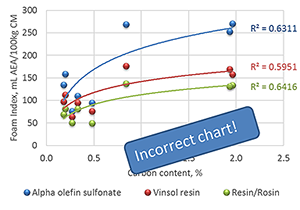 Figure 12 - Chart color coding was incorrect.