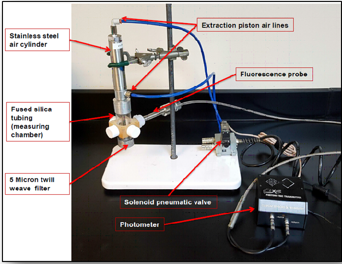 Components of the device used to measure adsorption capacity. View of the components of a fluorescence-based device used to measure adsorption capacity of fly ash. Red arrows point out the different parts of the testing device. Starting at the top left and proceeding clockwise, these labels indicate the: stainless steel air cylinder; extraction piston air lines; fluorescence probe; photometer; solenoid pneumatic valve; 5 micron twill weave filter; and fused silica tubing (measuring chamber).