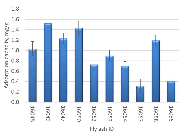Adsorption capacity results with a typical standard deviation bar based on four replicate tests. A bar graph showing the relationship between adsorption capacity and 10 different fly ashes. The fly ashes are on the x-axis, identified by an ID number. From right to left, they are: 16045, 16046, 16047, 16050, 16052, 16053, 16054, 16057, 16058, and 16066. The adsorption capacity is listed on the y-axis in milligrams of surfactant per gram of fly ash ranging from 0.0 to 1.8. The largest adsorption capacity shown is approximately 1.5 mg/g for fly ash ID 16046; the smallest is approximately 0.3 mg/g for fly ash ID 16057.