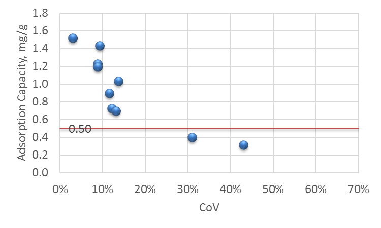 Adsorption capacity results v. coefficient of variation based on four replicate tests for each data point. A graph showing the relationship between adsorption capacity and the coefficient of variation (CoV). CoV is on the x-axis, ranging from 0 to 70 percent. Adsorption capacity is on the y-axis, measured in milligrams of surfactant per gram of fly ash. This axis ranges from 0.0 to 1.8 mg/g. The majority of the data points are clustered between 0.6 and 1.6 mg/g adsorption capacity and 0–20 percent CoV. Two other data points are located at approximately 30 percent CoV, 0.4 mg/g adsorption capacity and 45 percent CoV and 0.3 mg/g adsorption capacity.