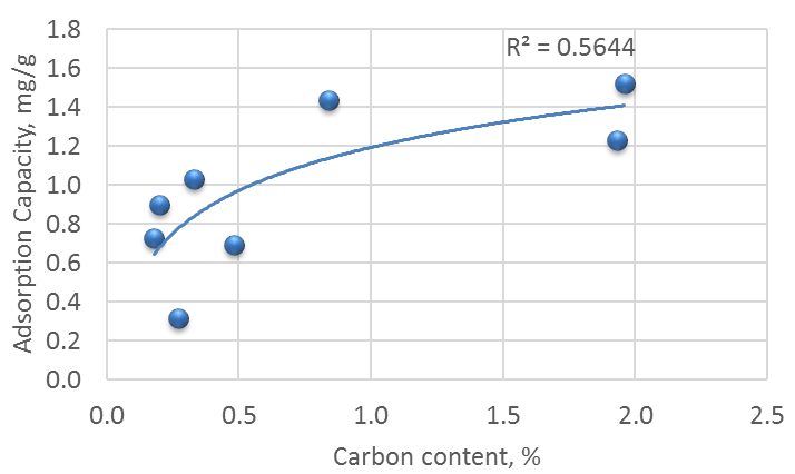 Adsorption capacity results v. carbon content. A graph shows the correlation between carbon content on the x-axis and adsorption capacity on the y-axis. Carbon content is expressed as a percentage and ranges from 0 to 2.5 percent. Adsorption capacity is expressed in mg/g and ranges from 0 to 1.8 mg/g. The data points are in blue with a blue trend line. In the upper right corner, the R2 (coefficient of determination) is defined as 0.5644.