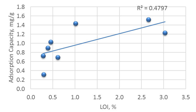 Adsorption capacity results v. LOI of fly ashes. A graph showing the correlation between loss-on-ignition (LOI) content and adsorption capacity. LOI is on the x-axis, ranging from 0.0 to 3.5 percent. Adsorption capacity is on the y-axis, ranging from 0.0 to 1.8 milligrams per gram . Data points are in blue with a blue trend line. In the upper right corner, the R2 is defined as 0.4797.