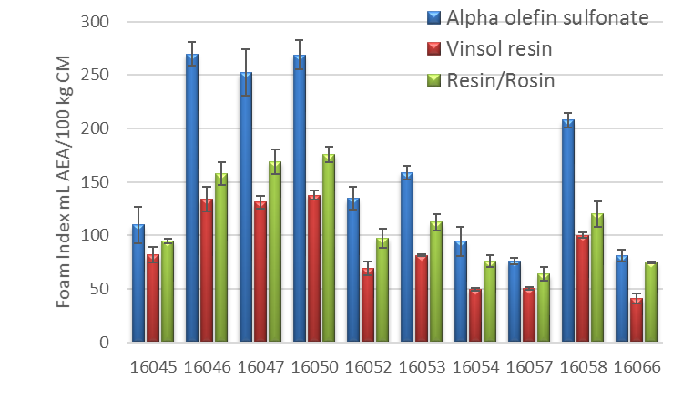 Specific Foam index with a typical standard deviation bar based on three replicate tests. This is a bar graph. Fly ashes are on the x-axis by ID number. From left to right: 16045, 16046, 16047, 16050, 16052, 16053, 16054, 16057, 16058, and 16066. The y-axis shows the foam index for three different air-entraining agents ranging from 0.0 to 300 milliliters of air-entraining agent per 100 kilograms of cementitious materials. Each fly ash ID has three different data bars—blue, red, and green (from left to right). A legend at the top right identifies blue bars as alpha olefin sulfonate, red as vinsol resin, and green as resin/rosin. 