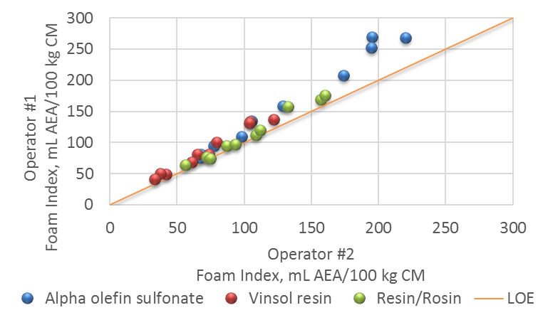 Specific Foam Index observations between two operators. A graph comparing the observations of the two operators using the foam index in evaluating the adsorption capacity of fly ash. The results shown on the x-axis are for operator two ranging from 0.0 to 300 milliliters of air-entraining agent per 100 kilograms of cementitious materials. Operator one’s findings are on the y-axis, ranging from 0.0 to 300 milliliters of air-entraining agent per 100 kilograms of cementitious materials. A red diagonal line shows the line of equality (LOE). Data points are in three colors: blue (alpha olefin sulfonate), red (vinsol resin), and green (resin/rosin). Most data points are clustered near the LOE, but some blue data points are farther above the LOE than others.