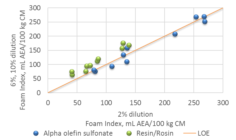Specific Foam Index tested with 6 and 10 percent strength solutions, compared to the same fly ashes tested with a 2 percent strength solution. A graph showing the results of specific foam index tested with 6 and 10 percent strength solution compared with the same fly ashes tested with 2 percent strength solution. Both the x and y axes values are ranging from 0.0 to 300 milliliters of air-entraining agent per 100 kilograms of cementitious materials. The results for the 2 percent dilution are on the x-axis; the y-axis shows results for the 6 and 10 percent solutions. Green data points plot results for resin/rosin; these are mostly above the LOE. Blue data points indicate results for alpha olefin sulfonate; these are found above and below the LOE.