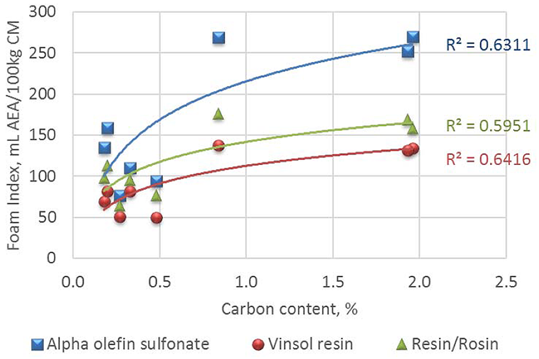 A graph showing the relationship between percent of carbon content and the foam index with three different air-entraining agents. The carbon content percent is on the x-axis ranging from 0.0 to 2.5 percent and the foam index values are on the y-axis ranging from 0.0 to 300 milliliters of air-entraining agent per 100 kilograms of cementitious materials. Blue squares and the blue trend line show data for alpha olefin sulfonate. The R squared for these data is defined as 0.6311. Red circles and the red trend line show data for vinsol resin. This R squared is 0.6416. Green triangles and the green trend line show resin/rosin data with an R squared of 0.5951.