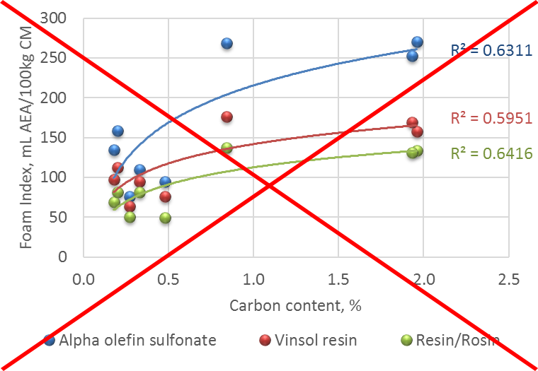 Specific Foam Index as a function of the carbon content. A graph showing the relationship between percent of carbon content and the foam index with three different air-entraining agents. The carbon content percent is on the x-axis ranging from 0.0 to 2.5 percent and the foam index values are on the y-axis ranging from 0.0 to 300 milliliters of air-entraining agent per 100 kilograms of cementitious materials. Blue data points and the blue trend line show data for alpha olefin sulfonate. The R2 for these  data is defined as 0.6311. Red data points and the red trend line show data for vinsol resin. This R2 is 0.5951. Green data points and the green trend line show resin/rosin data with an R2 of 0.6416.
