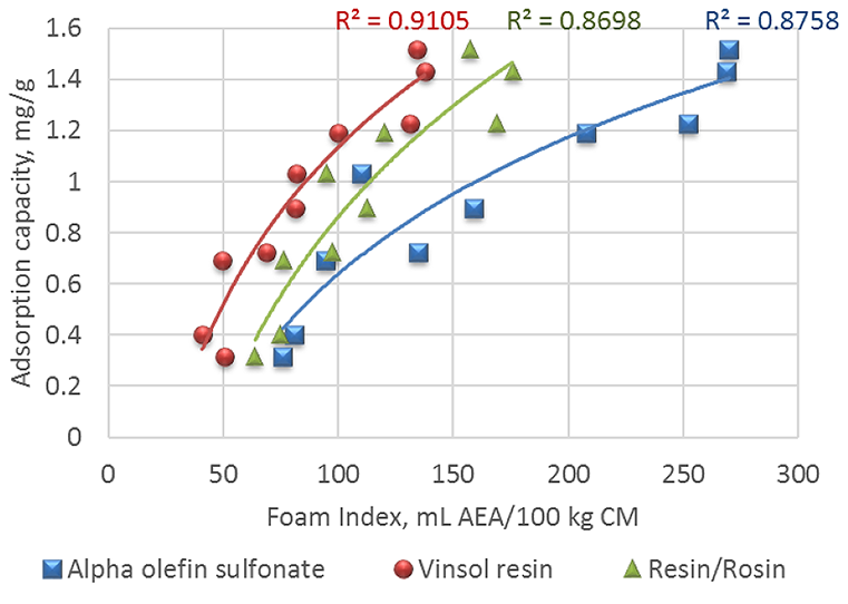 A graph shows the correlation between foam index values and values obtained from fluorescence. The foam index values are on the x-axis, ranging from 0.0 to 300 milliliters of air-entraining agent per 100 kilograms of cementitious materials. The fluorescence values are on the y-axis, ranging from 0.0 to 1.6 milligrams of surfactant per gram of fly ash. The correlations shown with data points and trend lines are for three different surfactants. Green triangles show resin/rosin data with a correlation factor of 0.8698. Red circles show vinsol resin results with a correlation of 0.9105. Blue squares show alpha olefin sulfonate data with a correlation factor of 0.8758.