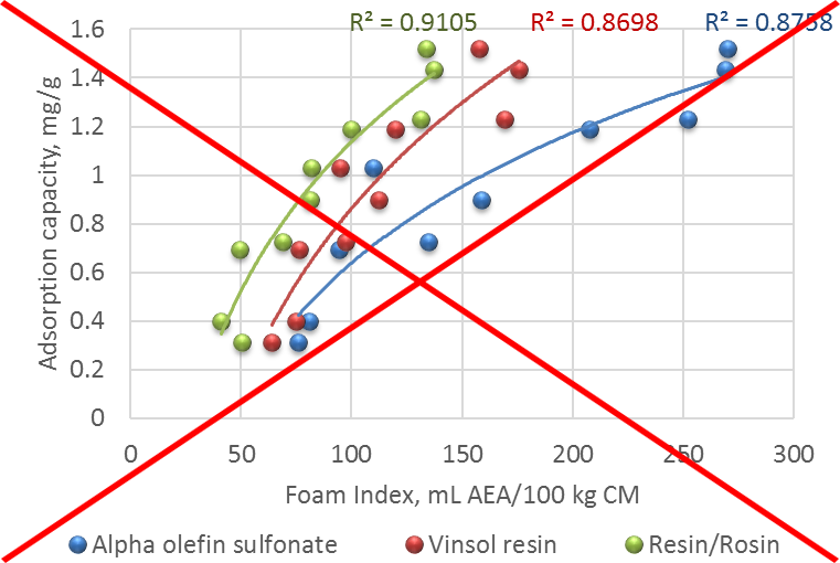 Correlations between adsorption capacity and specific index for each AEA used. A graph shows the correlation between foam index values and values obtained from fluorescence. The foam index values are on the x-axis, ranging from 0.0 to 300 milliliters of air-entraining agent per 100 kilograms of cementitious materials. The fluorescence values are on the y-axis, ranging from 0.0 to 1.6 milligrams of surfactant per gram of fly ash. The correlations shown with data points and trend lines are for three different surfactants. Green circles show resin/rosin data with a correlation factor of 0.9105. Red data points show vinsol resin results with a correlation of 0.8698. Blue circles show alpha olefin sulfonate data with a correlation factor of 0.8758.