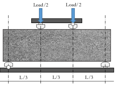 Figure 1a. AASHTO T97/ASTM C78/C78M – Third point loading. This test setup has a concrete beam resting on supports at opposite ends. Half of the load is applied one-third of the distance between supports (shown with blue arrows). 
