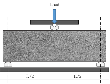 Figure 1b. AASHTO T177/ASTM C293/C293M – Center point loading. This test setup has a concrete beam resting on supports at opposite ends. The entire load is applied at the center point (shown with a blue arrow). 
