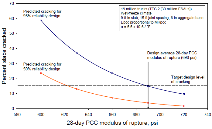 FIGURE 2. Influence of the modulus of rupture (flexural strength) on the percentage of slabs cracked. This graph shows the relationship between 28-day modulus of rupture in psi and the percent slabs cracked. The modulus of rupture on the x-axis, ranges from 580 to 740 psi, and the percent slabs cracked on the y-axis, ranges from 0 to 70 percent.  An orange line represents predicted cracking for 50 percent design reliability. A blue line shows predicted cracking for 95 percent design reliability. A horizontal dotted line shows the target design level of cracking (constant at 15 percent). A vertical line indicates the design average 28-day PCC modulus of rupture (690 psi).