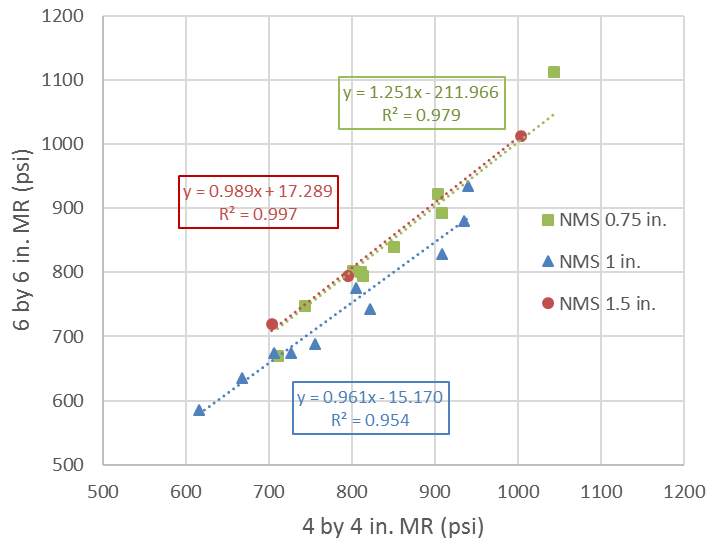 FIGURE 4. Relationship between modulus of rupture of small and standard beams as a function of the aggregate nominal maximum size (NMS). This graph has the modulus of rupture data for the small beams on the x-axis, and the data for the larger beams on the y-axis. The range of both axes is 500–1200 psi. Green squares show data for NMS of 0.75 inches. Blue triangles show data for an NMS of 1 inch. An NMS of 1.5 inches is represented with red circles. The three best fit lines show excellent correlations for the modulus of ruptures of the two beam sizes with the R2 ranging from 0.954 to 0.997. 
