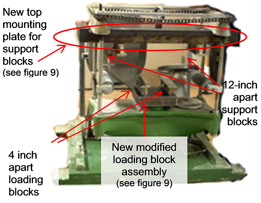 FIGURE 8. Modified Rainhart beam tester. A graphic of the beam tester is annotated to show where modifications have occurred. On the top of the graphic, arrows point to a new top mounting plate for support blocks. Two arrows point to support blocks that are 12 inches apart. Arrows also point to loading blocks now 4 inches apart. At the bottom, an arrow points to the new modified loading block assembly.