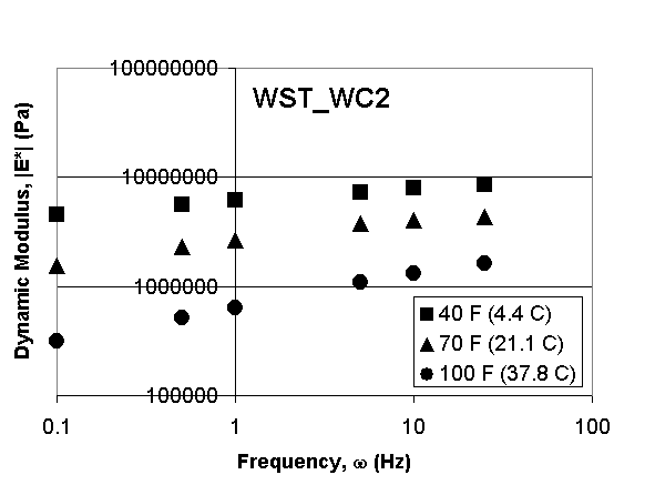 Figure 1: Dynamic modulus |E*| with frequency w at three different temperatures of 40°F (4.4°C), 70°F (21.1°C), and 100°F (37.8°C) for WST_WC2 laboratory -prepared samples