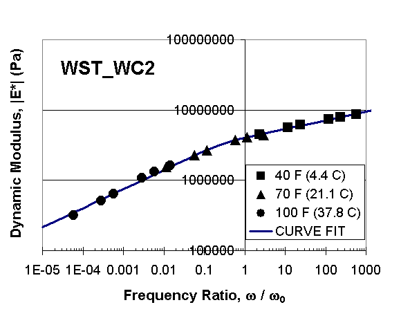 Figure 2: Unified curve of the dynamic modulus |<em>E</em>*| with modified frequency w / w0 covering a range of 40°F (4.4°C)  - 100°F (37.8°C) for WST_WC2 laboratory -prepared samples