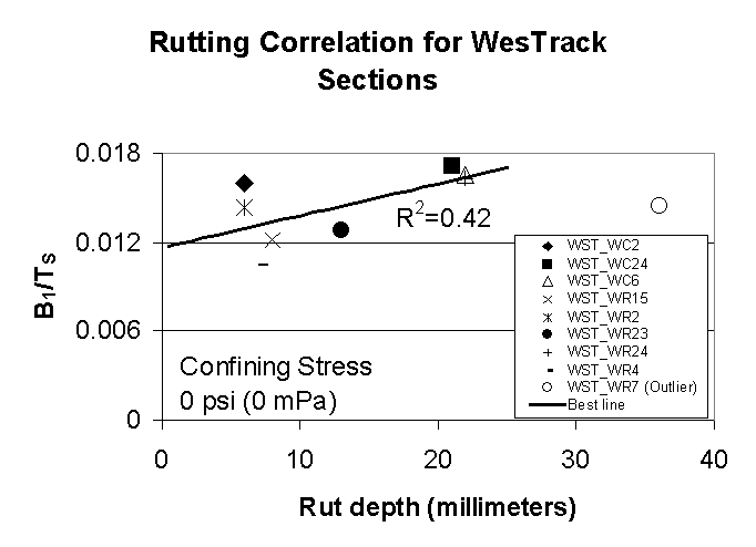Figure 3: Variation of the term (B1/TS) obtained from the triaxial modulus unconfined (confining stress=0psi or 0mPa) testing of laboratory -prepared samples with rut depth measurements (in millimeters) from field performance