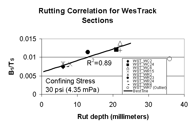 Figure 5: Variation of the term (B1/TS) obtained from the triaxial modulus (confining stress=30psi or 4.35mPa) testing of laboratory -prepared samples with rut depth measurements (in millimeters) from field performance