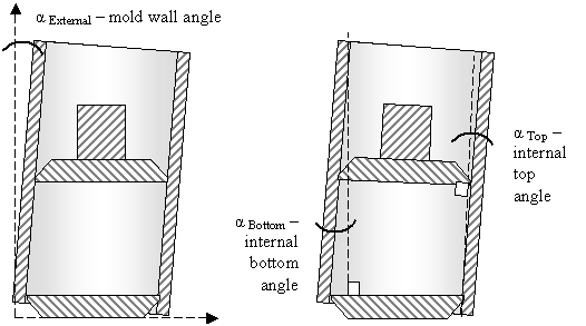 Figure 8. External Mold Wall Angle versus Internal Angle of Gyration