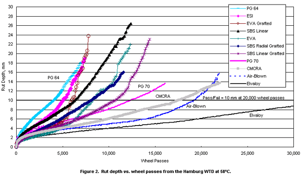 Figure 2. Graph. Rut depth versus wheel passes from the Hamburg wheel-
tracking device at 58 degrees Celsius. This graph shows the rut depth versus wheel pass relationship provided by the Hamburg wheel tracking device for each asphalt mixture. The creep slope is the change in wheel passes divided by the change in rut depth. This figure shows that the rate of rutting is generally high and curvilinear at the beginning of the test (called initial densification), after which it becomes linear. The linear portion is used to calculate the creep slope.