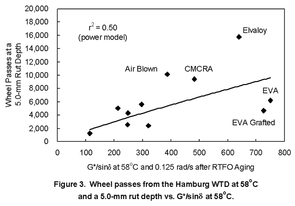 Figure 3. Graph. Wheel passes from the Hamburg wheel-
tracking device at 58 degrees Celsius and a 5.0-
millimeter rut depth versus the absolute value of the complex shear modulus divided by the sine of the phase angle at 58 degrees Celsius. This graph shows that the number of wheel passes at a 5.0 millimeter rut depth increases with the absolute value of the complex shear modulus divided by the sine of the phase angle at 58 degrees Celsius and 0.125 radians per second after rolling thin film aging. The data are reported in table 1. The r-
square of 0.5 indicates that the relationship is poor. The data are highly scattered. 