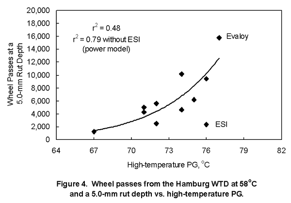 Figure 4. Graph. Wheel passes from the Hamburg wheel-
tracking device at 58 degrees Celsius and a 5.0-
millimeter rut depth versus high-
temperature performance grade. This graph shows that the number of wheel passes at a 5.0 millimeter rut depth increases with an increase in degrees Celsius. The data are reported in table 1. The r-
square is .48 for all data points, and .79 without the outlier ethylene styrene interpolymer data point. In this figure, a power model was used because it provided a higher r-
square than a linear arithmetic correlation.