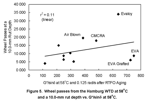 Figure 5. Graph. Wheel passes from the Hamburg wheel-
tracking device at 58 degrees Celsius and a 10.0-
millimeter rut depth versus the absolute value of the complex shear modulus divided by the sine of the phase angle at 58 degrees Celsius. This graph shows that wheel passes at a 10-
millimeter rut depth increase with an increase in the absolute value of the complex shear modulus divided by the sine of the phase angle at 58 degrees Celsius and 0.125 radian per second after rolling thin film oven aging. The r-
square is .11, indicating a poor relationship with highly scattered data. The data are reported in table 2. 