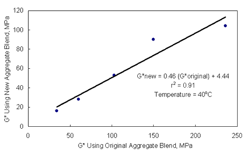 Figure 1. Graph. The absolute value of the complex shear modulus using new aggregate blend versus the absolute value of the complex shear modulus using original aggregate blend. This shows that the absolute value of the complex shear modulus using the new aggregate blend increases with an increase in the absolute value of the complex shear modulus using the original aggregate blend. The data are reported in table 1 at 40 degrees Celsius. The R-square of 0.91 indicates a good correlation, although there are only five data points. The slope of 0.46 indicates that the absolute value of the complex shear modulus using the new aggregate blend is approximately one-half of the absolute value of the complex shear modulus using the original aggregate blend. The equation of the line is absolute value of the complex shear modulus new equals 0.46 times the absolute value of the complex shear modulus original plus 4.44.  