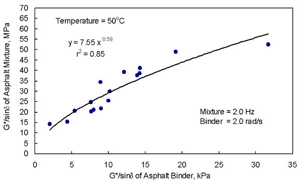 Figure 10. Graph. The absolute value of the complex shear modulus divided by the sine of the phase angle of the asphalt mixture at 2.0 Hertz versus the absolute value of the complex shear modulus divided by the sine of the phase angle of the asphalt binder at 2.0 radians per second using all 16 asphalt binders. This graph shows that the absolute value of the complex shear modulus divided by the sine of the phase angle of the asphalt mixture increases with an increase in the absolute value of the complex shear modulus divided by the sine of the phase angle of the asphalt binder using the 16 asphalt binders. As in figure 9, the absolute value of the complex shear modulus divided by the sine of the phase angle are at 2.0 Hertz and 2.0 radians per second. The R-square of 0.85 indicates that the relationship is very good, with low scatter. In this figure, an exponential correlation was used because it provided a higher r-square than a linear arithmetic correlation. The exponential equation is Y equals 7.55 times X raised to the 0.59 power.