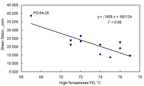 Figure 13. Graph. Cumulative permanent shear strain at 50 degrees Celsius versus high temperature performance grade using the 11 asphalt binders. This graph shows that the cumulative permanent shear strain of the asphalt mixture decreases with an increase in the high-temperature performance grade using the 11 asphalt binders. The data are reported in table 9. The R-square of 0.68 indicates that the relationship is poor to fair. The data are highly scattered. The equation of the line is Y equals negative 1,958 X plus 165,124.