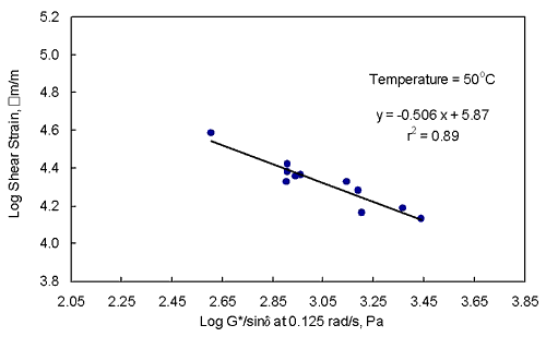 Figure 15. Graph. Log cumulative permanent shear strain versus log absolute value of the complex shear modulus divided by the sine of the phase angle of the asphalt binder at 0.125 radians per second using the 11 asphalt binders. This graph shows that log cumulative permanent shear strain of the asphalt mixture decreases with an increase in the log absolute value of the complex shear modulus divided by the sine of the phase angle of the asphalt binder at a frequency of 0.125 radians per second using the 11 asphalt binders. The asphalt mixture data are in table 9, while the asphalt binder data are in table 12. The R-square of 0.89 indicates that the relationship is very good. The amount of scatter is low. The equation of the line is Y equals negative 0.506 X plus 5.87.