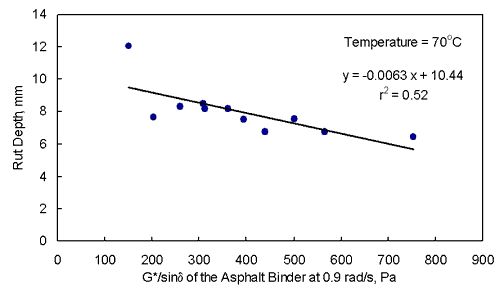 Figure 19. Graph. French pavement rutter tester rut depth versus the absolute value of the complex shear modulus divided by the sine of the phase angle of the asphalt binder at 0.9 radians per second using the 11 asphalt binders. This graph shows that the rut depth from the French pavement rutting tester at 6,000 wheel passes decreases with an increase in the absolute value of the complex shear modulus divided by the sine of the phase angle of the asphalt binder using the 11 asphalt binders at 70 degrees Celsius. The data are reported in table 13. However, the R-square of 0.52 indicates that the relationship is poor. There is scatter in the data at low absolute value of the complex shear modulus divided by the sine of the phase angle. The equation of the line is Y equals negative 0.0063 X plus 10.44.