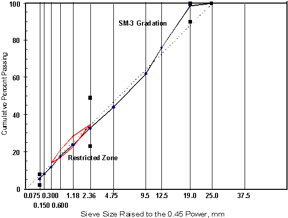 Figure 2. Graph. Aggregate Gradation. This graph shows the aggregate gradation for the "blend" reported in table 4. It shows the cumulative percent passing in millimeters for each sieve size listed in table 4 raised to the 0.45 power, in millimeters. The aggregate gradation is very close to the Superpave maximum density line for a 19.0-millimeter nominal maximum aggregate size.