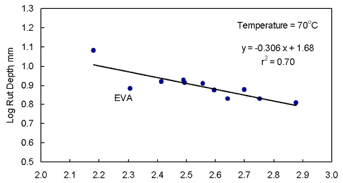 Figure 20. Graph. Log French pavement rutter tester rut depth versus log the absolute value of the complex shear modulus divided by the sine of the phase angle of the asphalt binder at 0.9 radians per second using the 11 asphalt binders. This graph is the same as figure 19 except that a log-log transformation was used. This relationship shows that ethylene vinyl acetate is an outlier. All of the data points are close to the regression line except for ethylene vinyl acetate, which is below the regression line. This means that its absolute value of the complex shear modulus divided by the sine of the phase angle is too low. The R-square is 0.7, the temperature is 70 degrees Celsius, and the equation of the line is Y equals negative 0.306 X plus 1.68.