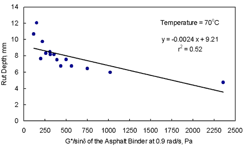 Figure 21. Graph. French pavement rutter tester rut depth versus the absolute value of the complex shear modulus divided by the sine of the phase angle of the asphalt binder at 0.9 radians per second using all asphalt binders. This graph shows that the rut depth from the French pavement rutting tester at 6,000 wheel passes decreases with an increase in the absolute value of the complex shear modulus divided by the sine of the phase angle of the asphalt binder using all asphalt binders. The data are reported in table 13. The R-square of 0.52 indicates that the relationship is poor, but the absolute value of the complex shear modulus divided by the sine of the phase angle going from 250 pascals down to 0 pascals curve upward. The temperature is 70 degrees Celsius, and the equation of the line is Y equals negative 0.0024 X plus 9.21.