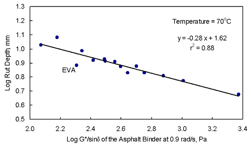 Figure 22. Graph. Log French pavement rutter tester rut depth versus log the absolute value of the complex shear modulus divided by the sine of the phase angle of the asphalt binder at 0.9 radians per second using all asphalt binders. This graph is the same as figure 21 except that a log-log transformation was used to make the relationship linear. The R-square of 0.88 indicates that the relationship is very good. The amount of scatter is low. All of the data points are close to the regression line except for ethylene vinyl acetate, which is below the line. This means that its the absolute value of the complex shear modulus divided by the sine of the phase angle is low. The temperature is 70 degrees Celsius, and the equation of the line is Y equals negative 0.28 X plus 1.62.