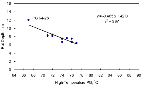Figure 23. Graph. French pavement rutter tester rut depth at 70 degrees Celsius versus high-temperature performance grade using the 11 asphalt binders. This graph shows that the rut depth from the French pavement rutting tester at 6,000 wheel passes decreases with an increase in high-temperature performance grade using the 11 asphalt binders. The data are reported in table 13. The R-square of 0.80 indicates that the relationship is good. The amount of scatter is low, but the range in the rut depths is also low. The equation of the line is Y equals negative 0.465 X plus 42.