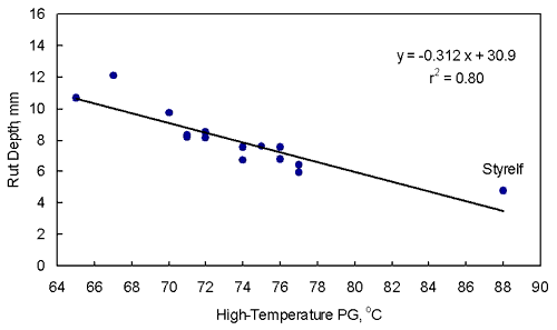 Figure 24. Graph. French pavement rutter tester rut depth at 70 degrees Celsius versus high-temperature performance grade using all asphalt binders. This graph shows that the rut depth from the French pavement rutting tester at 6,000 wheel passes decreases with an increase in the high-temperature performance grade using all asphalt binders. The data are reported in table 13. The R-square of 0.80 indicates that the relationship is good. The amount of scatter is low. The equation of the line is Y equals negative 0.312 X plus 30.9.