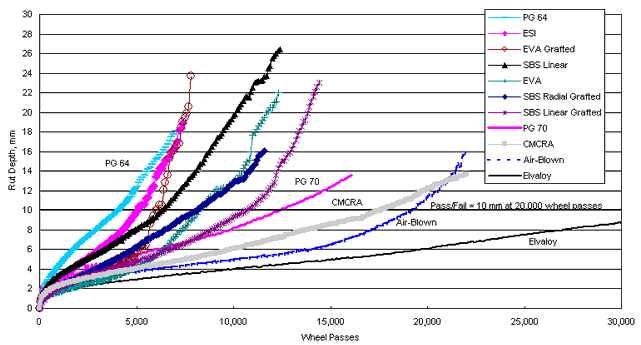 Figure 26. Graph. Rut depth versus wheel passes from the Hamburg wheel-tracking device at 58 degrees Celsius. This graph shows the rut depth versus wheel pass relationship provided by the Hamburg wheel tracking device for each asphalt mixture. The creep slope is the change in wheel passes divided by the change in rut depth. These slopes are reported in table 15. This figure shows that the rate of rutting is generally high and curvilinear at the beginning of the test (called initial densification), after which it becomes linear. The linear portion is used to calculate the creep slope.