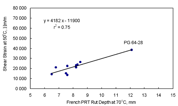 Figure 27. Graph. Repeated Shear at Constant Height cumulative permanent shear strain at 50 degrees Celsius versus French Pavement Rutter Tester rut depth at 70 degrees for the 11 mixtures. This graph shows that the repeated shear at constant height cumulative permanent shear strain at 50 degrees Celsius increases with an increase in the French pavement rutter tester rut depth at 70 degrees Celsius for the 11 mixtures. The shear strains are given in table 9, while the rut depths are given in table 13. The R-square of 0.75 indicates that there is too much scatter in the data for predicting one mixture property from the other. Also, the figure shows that if the data from the performance grade 64-28 mixture were to be excluded, the range in the rut depths is small, only 6.5 to 8.5 millimeters. The equation of the line is Y equals 4,182 X minus 11,900.
